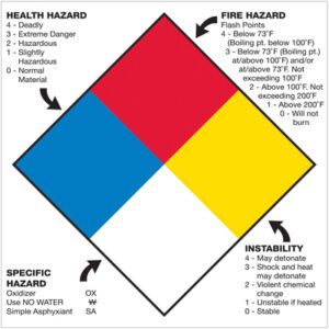 The MH-USA 10 3/4 x 10 3/4 NFPA label has a diamond with sections: blue for health (0-4), red for fire (0-4), yellow for reactivity (0-4), and white for symbols like OX or W. Available in cases of 50.
