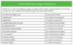 Chart titled Chemotherapy Drug Resistance lists chemotherapy drugs with their concentrations. Drugs include Methotrexate, Cisplatinum, Cyclophosphamide, Dacarbazine, Doxorubicin Hydrochloride, Etoposide, 5-Fluorouracil, Paclitaxel, Vincristine Sulfate, and Temafine Citrate.