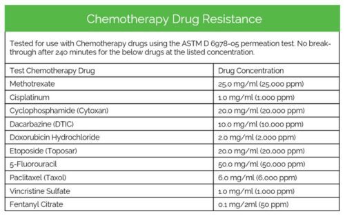 Chart titled Chemotherapy Drug Resistance lists chemotherapy drugs with their concentrations. Drugs include Methotrexate, Cisplatinum, Cyclophosphamide, Dacarbazine, Doxorubicin Hydrochloride, Etoposide, 5-Fluorouracil, Paclitaxel, Vincristine Sulfate, and Temafine Citrate.
