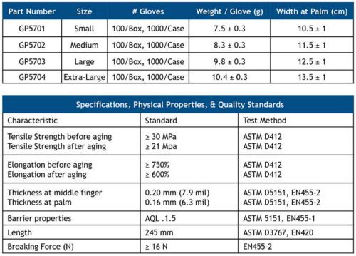 Table listing glove specifications including part number, size, number of gloves per box and case, weight, and width at palm. It also details physical properties like tensile strength, elongation, thickness, barrier properties, and testing methods.