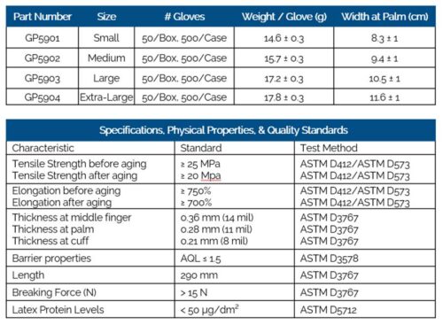 Table with two sections: 1. Sizes and packaging details of gloves by part number, with weight and width measurements. 2. Specifications and test standards for glove strength, thickness, elongation, barrier properties, and extraction tests.