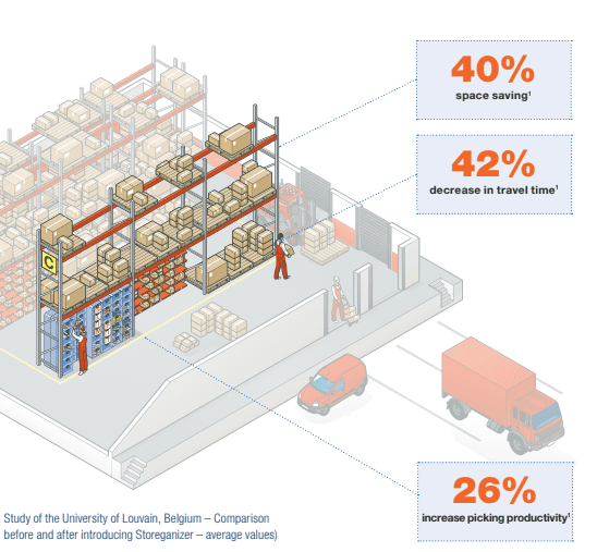 Illustration of a warehouse with Storeganizer features: 40% space saving, 42% decrease in travel time, and 26% increase in picking productivity. Shelves are organized with boxes visible and workers efficiently operating in the space.
