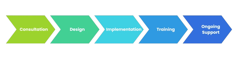 A horizontal diagram with five connected arrows pointing right illustrates stages labeled: Consultation, Design, Implementation, Training, and Ongoing Support. The darker shades suggest a journey towards cost savings and safety enhancement in each progressive step.