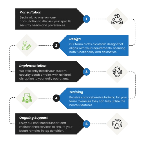 MH-USA Process Flow
