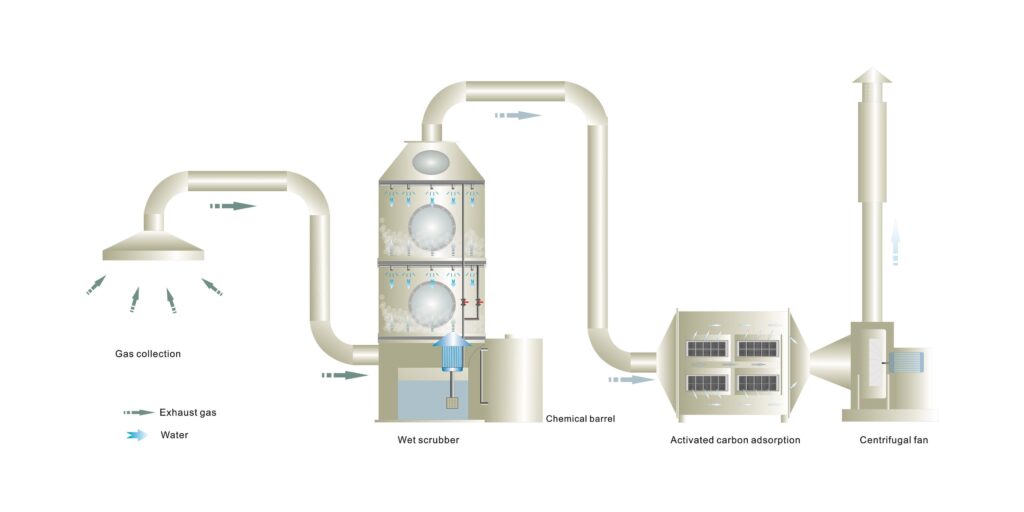 Diagram of an advanced air pollution control system with Fume Hood Technology, illustrating exhaust gas collection, a wet scrubber, chemical barrel, activated carbon adsorption, and a centrifugal fan. Arrows guide the flow of exhaust gas and water throughout the system.
