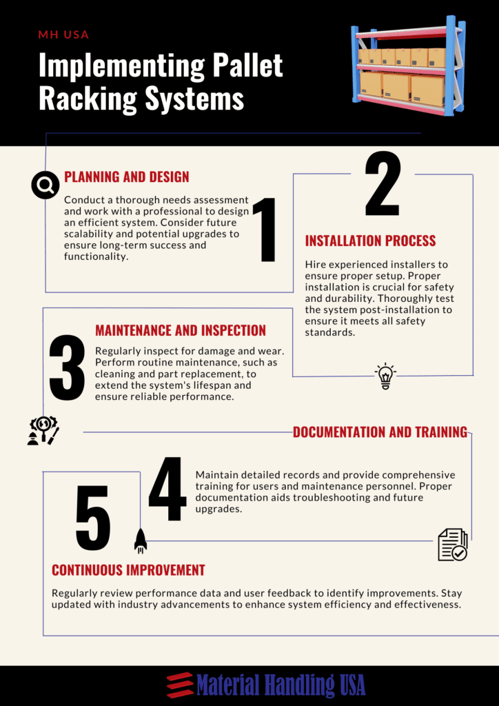Infographic titled Implementing Industrial Pallet Racking Systems with steps: 1) Planning and Design 2) Installation Process 3) Maintenance and Inspection 4) Documentation and Training 5) Continuous Improvement. Features icons and company logo at bottom.