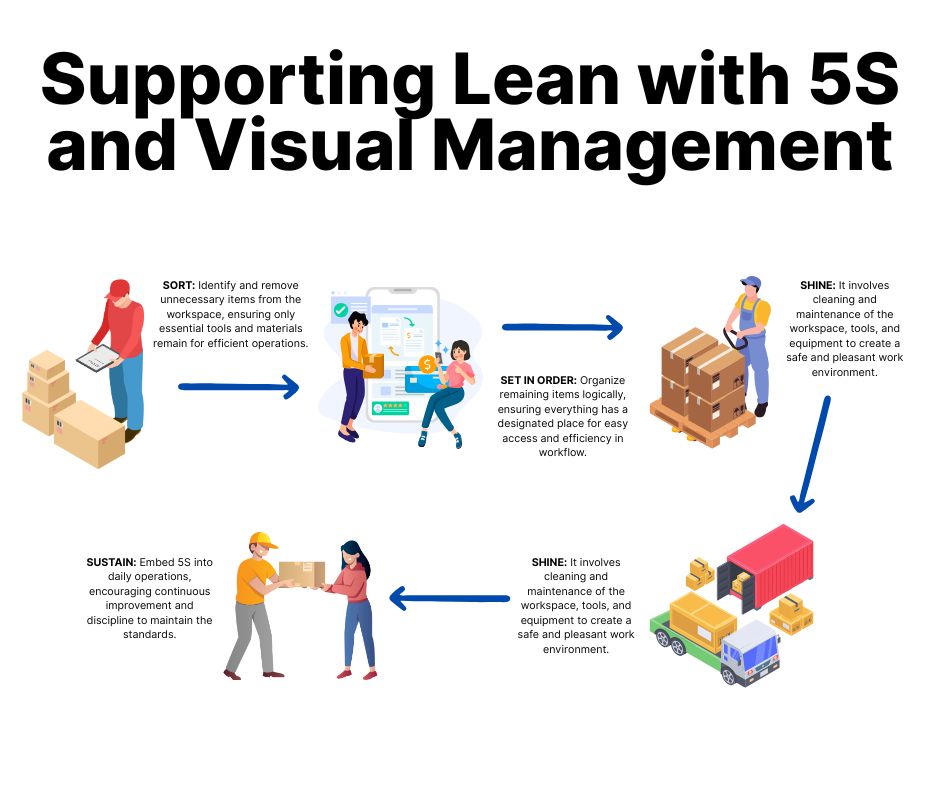 Infographic titled Supporting Lean with 5S and Visual Management. It illustrates the 5S steps—Sort, Set in Order, Shine, Standardize, Sustain—showing how Lean warehouse design helps eliminate warehouse bottlenecks using icons of people organizing and checklists.