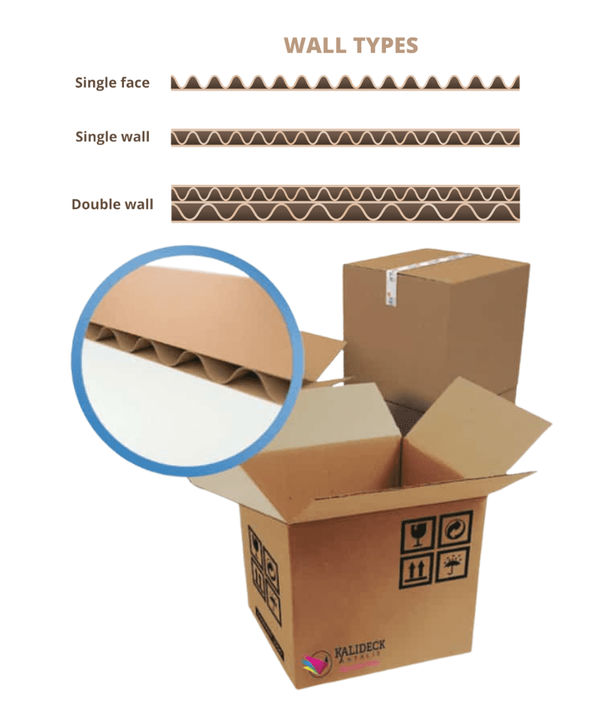 Diagram showing types of cardboard walls: single face, single wall, and double wall, with close-up of layered cardboard and open brown boxes, demonstrating different wall structures for packaging.